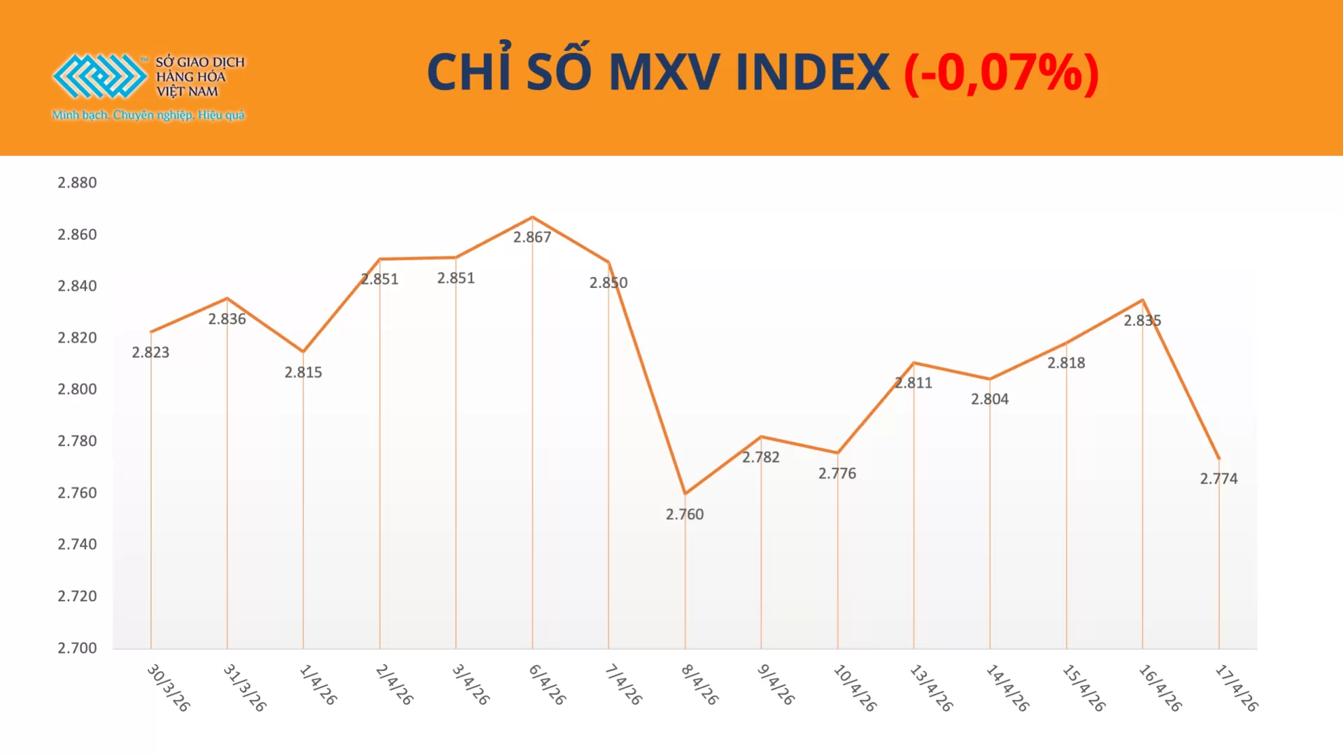 Bản tin MXV ngày 20/04/2026: Hormuz mở lại kéo giá dầu đảo chiều, MXV-Index tiếp tục dưới mốc 2.800 điểm